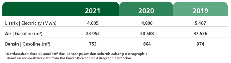 Penurunan Penggunaan Energi